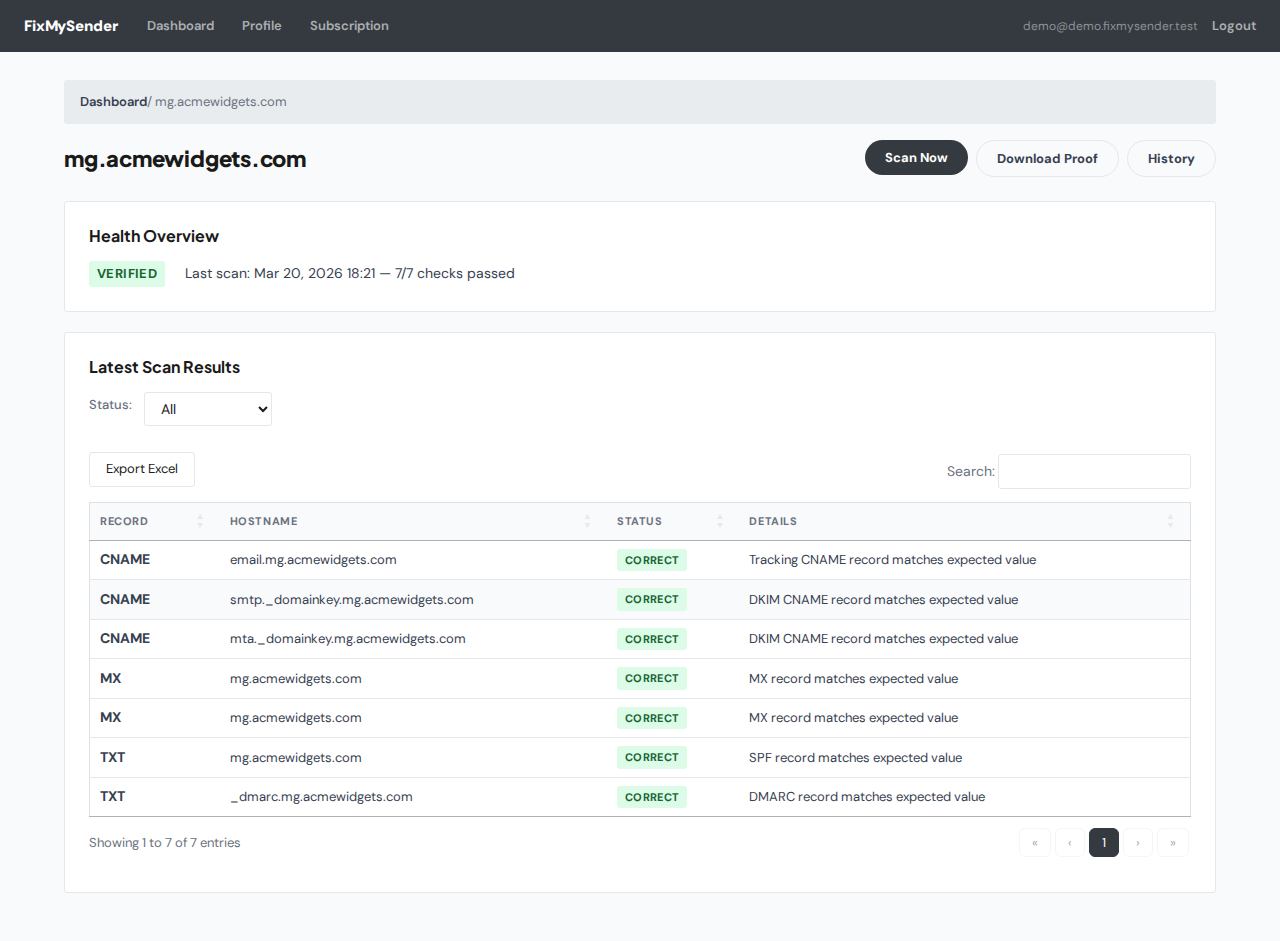 FixMySender workspace showing domain scan results with all 7 DNS checks verified